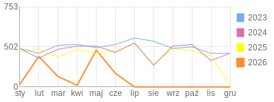 Wykres roczny blog rowerowy limit.bikestats.pl